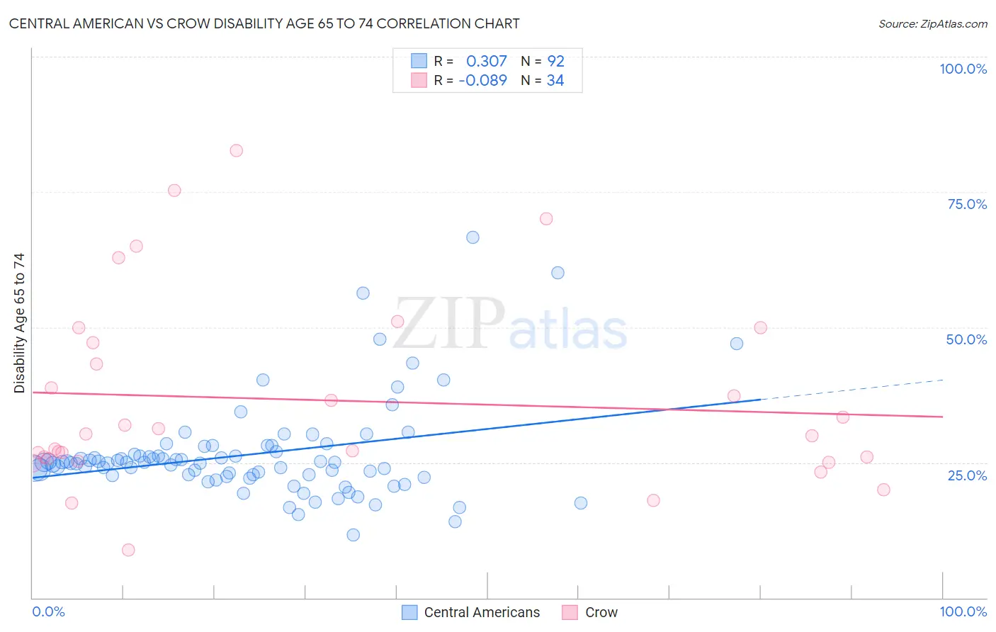 Central American vs Crow Disability Age 65 to 74