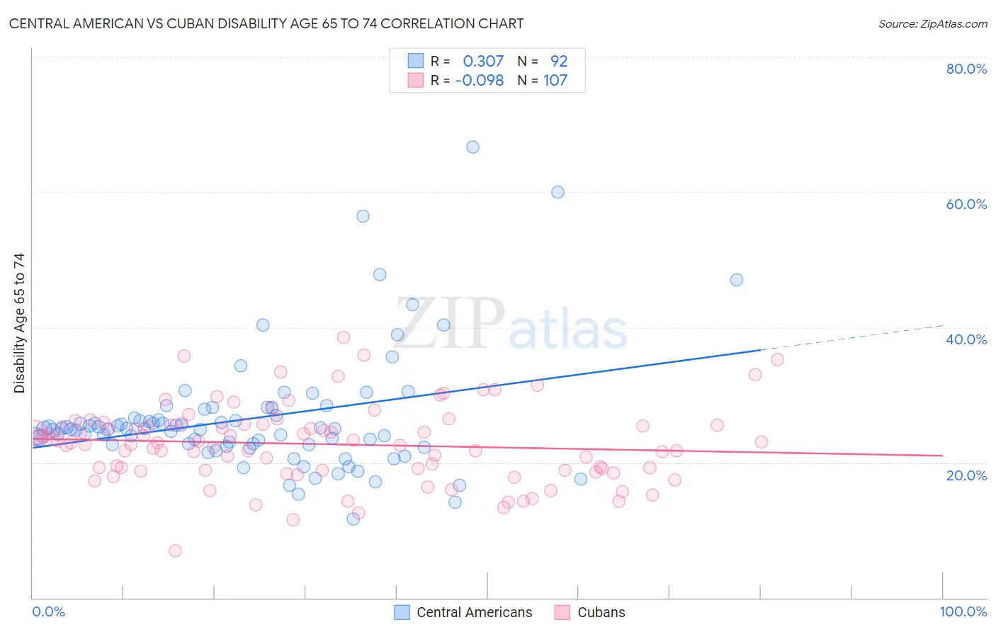 Central American vs Cuban Disability Age 65 to 74