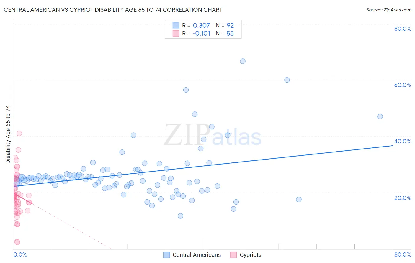 Central American vs Cypriot Disability Age 65 to 74