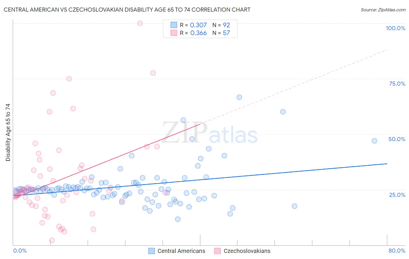 Central American vs Czechoslovakian Disability Age 65 to 74