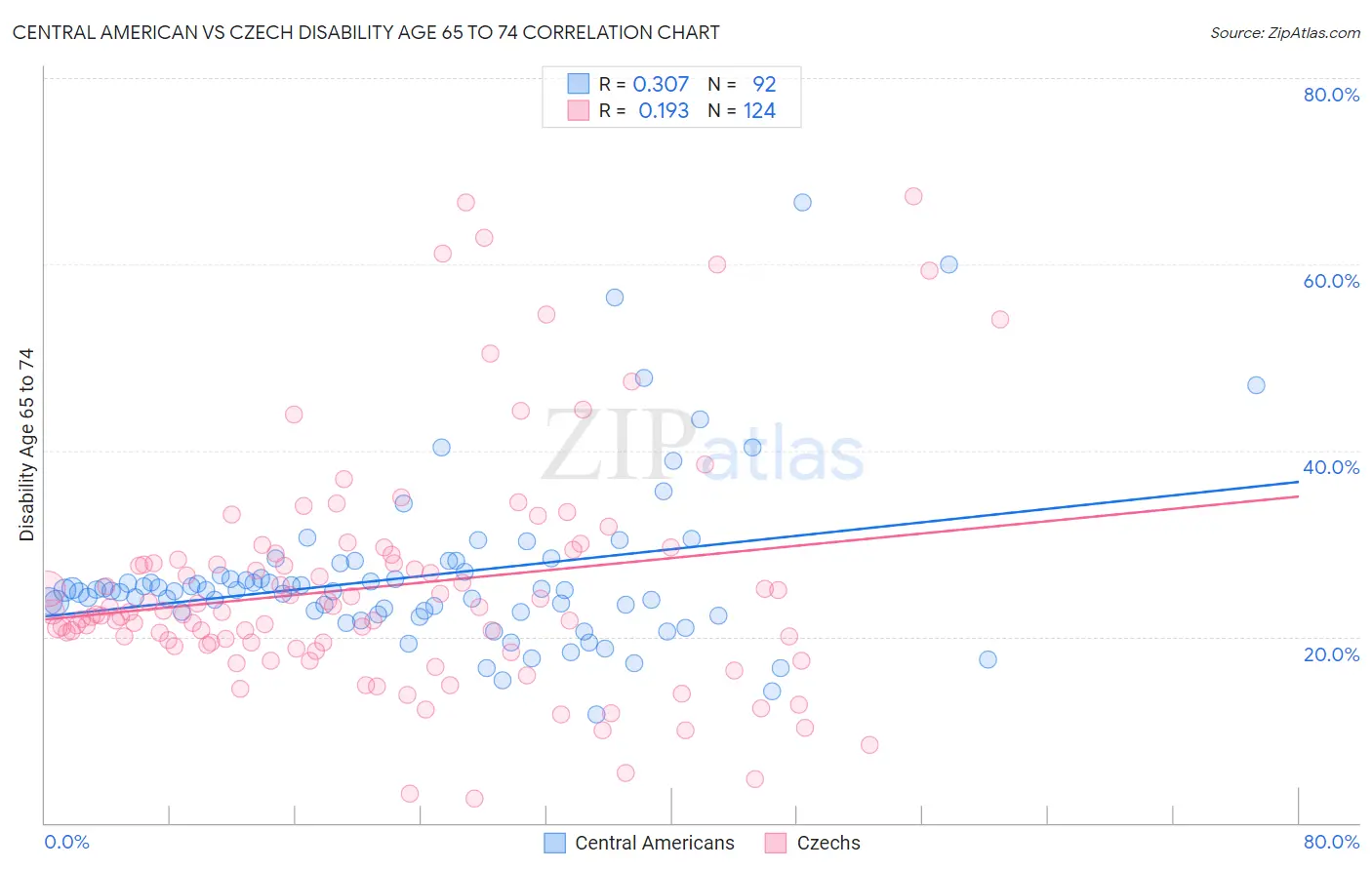 Central American vs Czech Disability Age 65 to 74