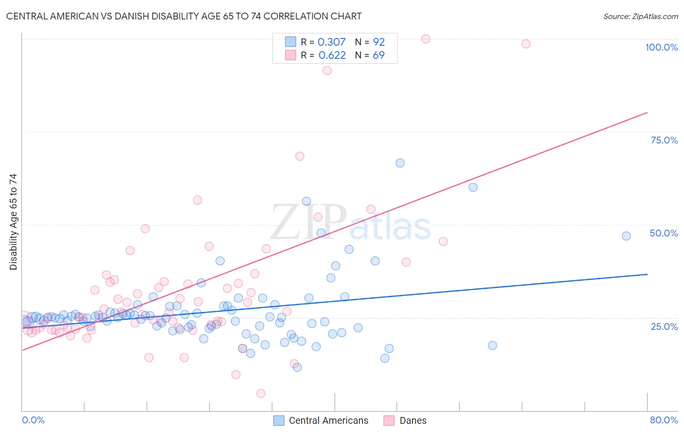 Central American vs Danish Disability Age 65 to 74