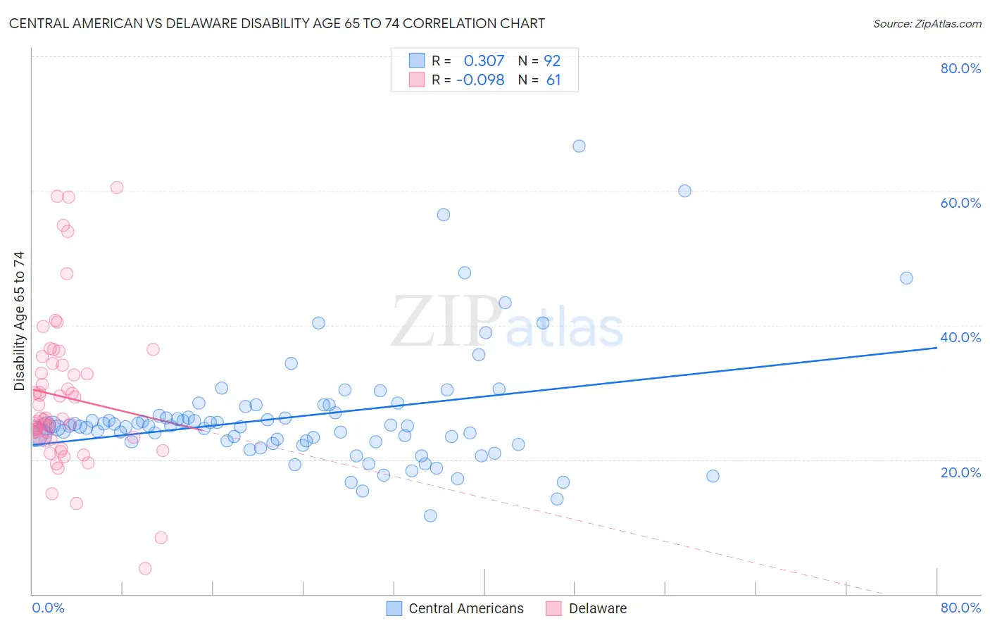 Central American vs Delaware Disability Age 65 to 74