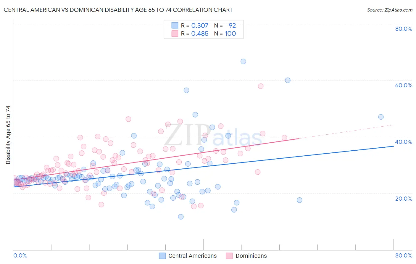 Central American vs Dominican Disability Age 65 to 74