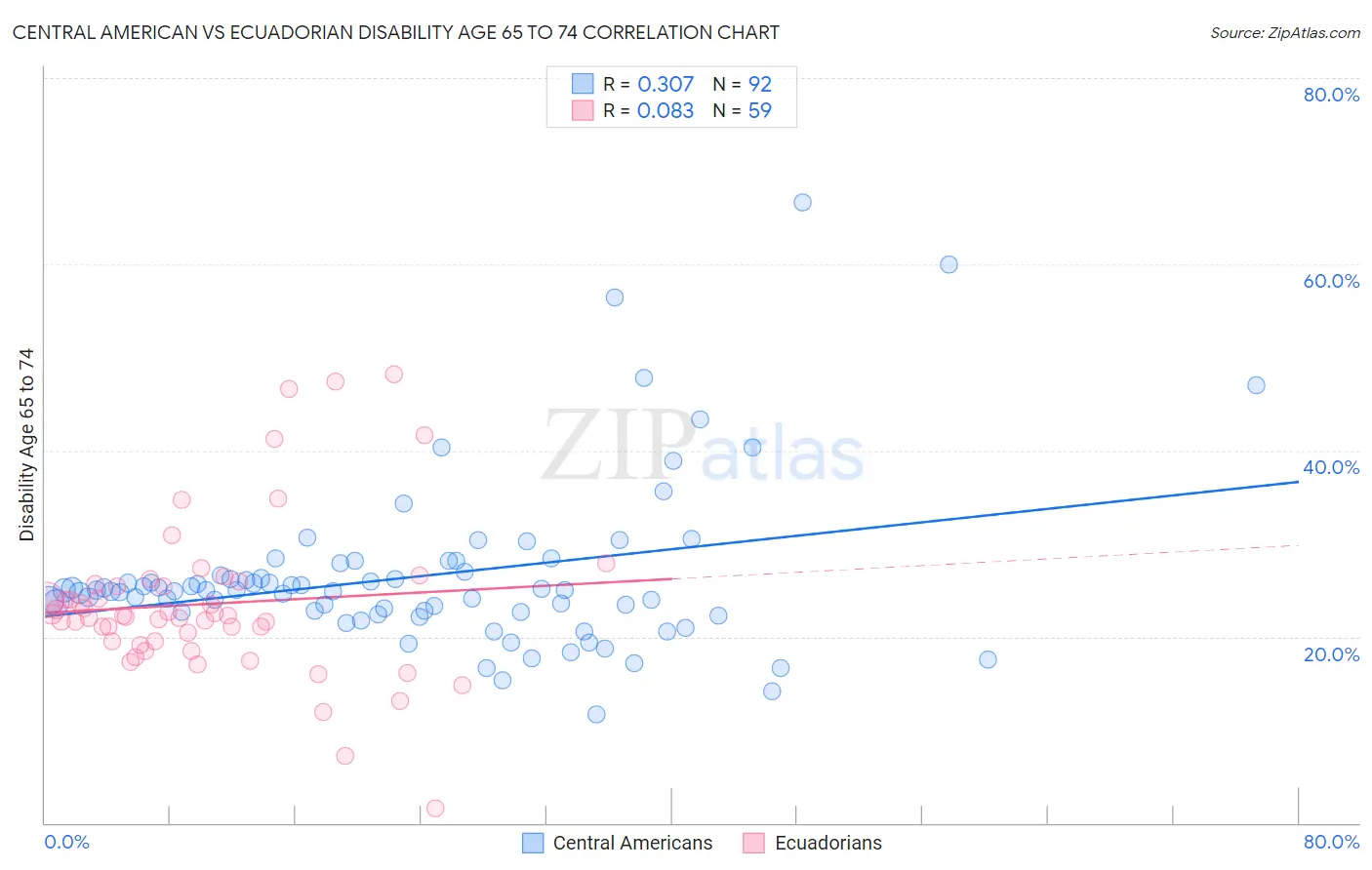 Central American vs Ecuadorian Disability Age 65 to 74