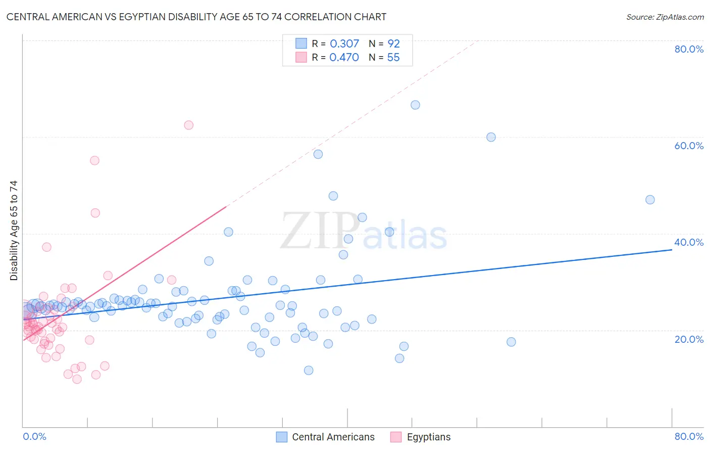 Central American vs Egyptian Disability Age 65 to 74