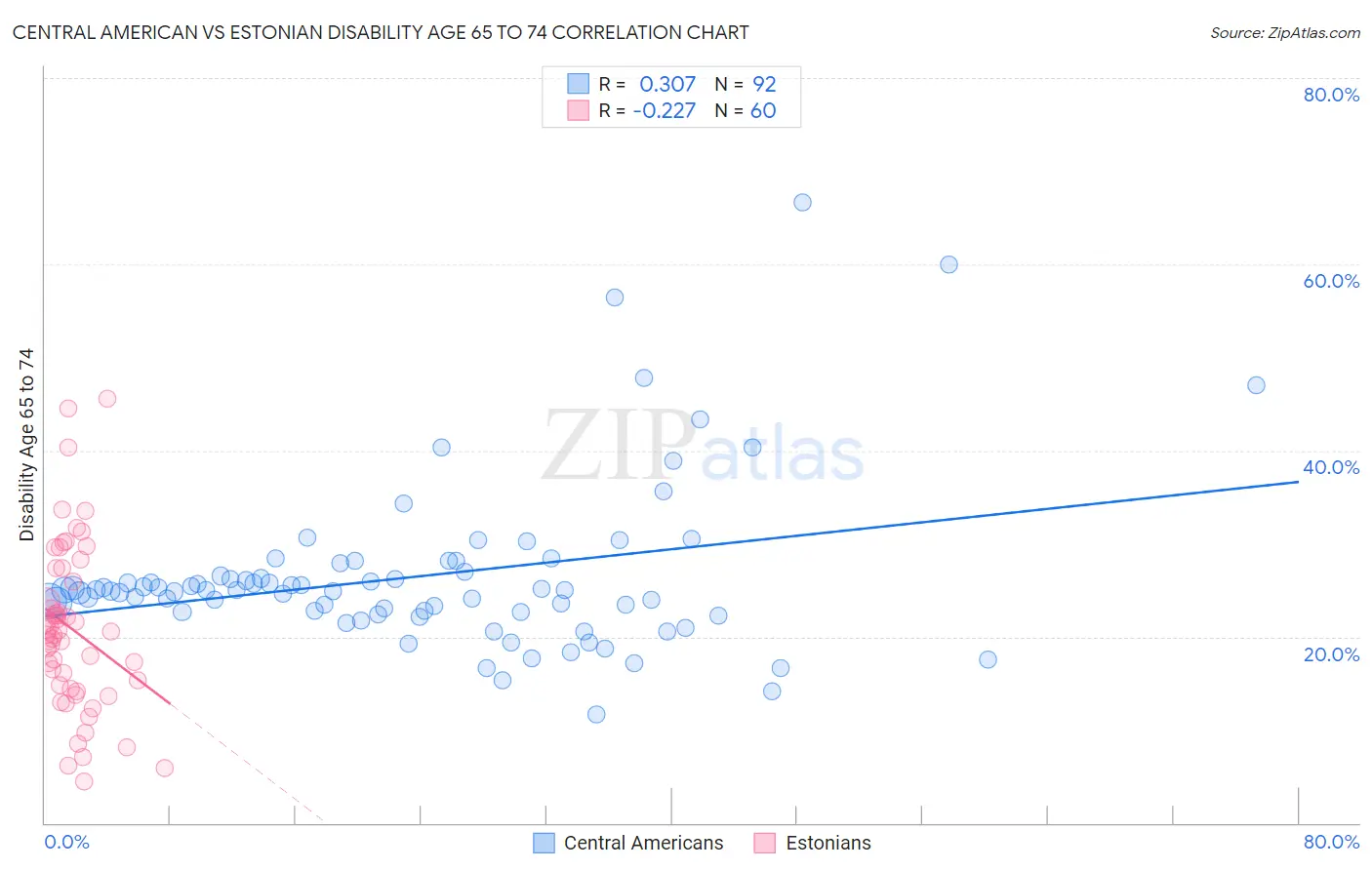 Central American vs Estonian Disability Age 65 to 74