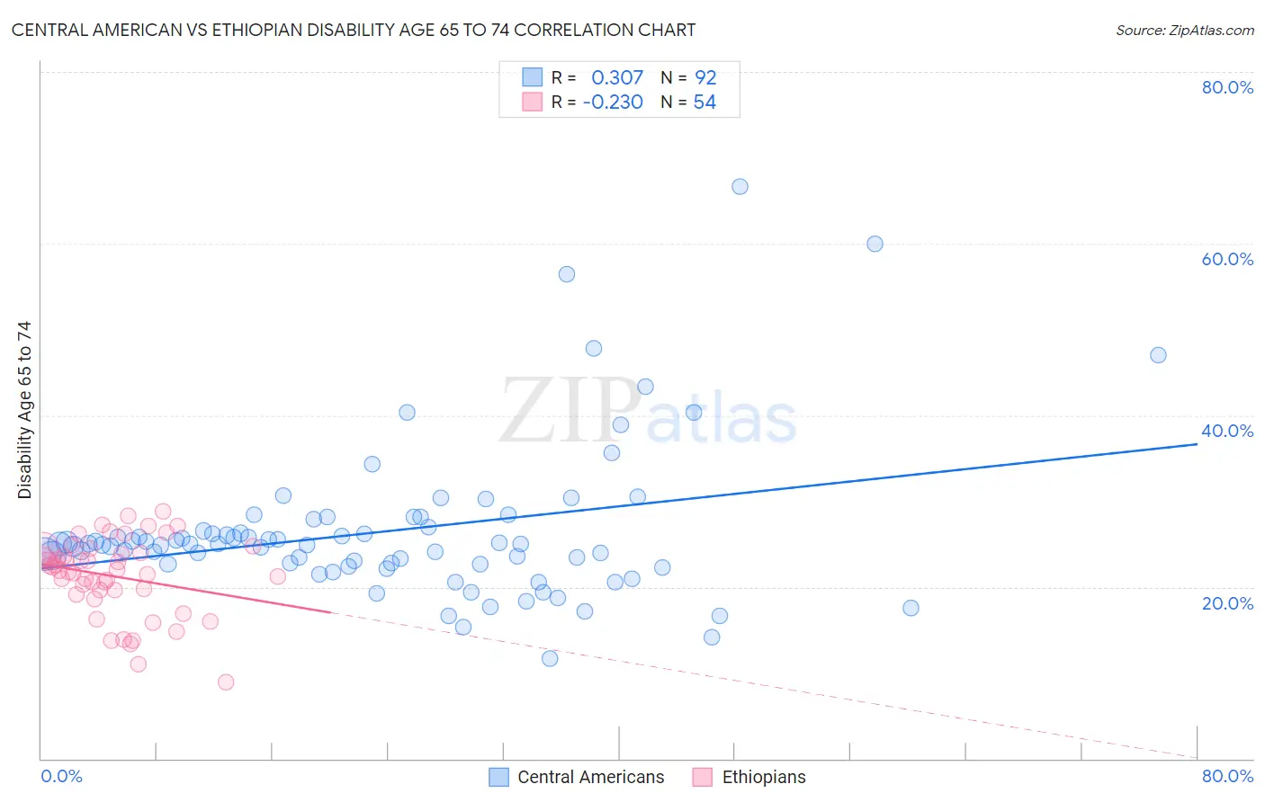 Central American vs Ethiopian Disability Age 65 to 74