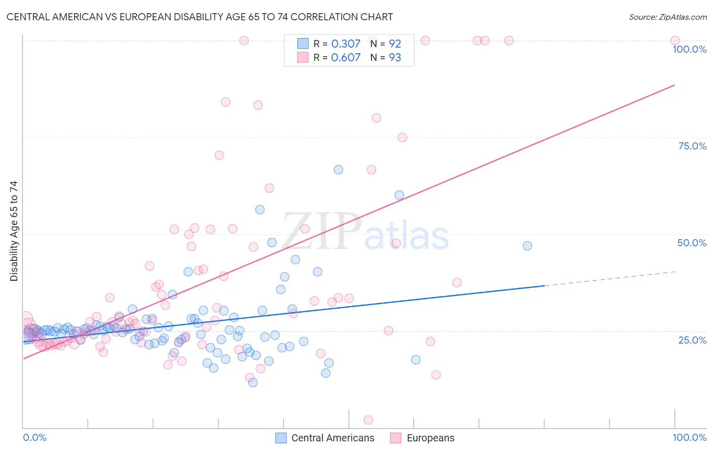 Central American vs European Disability Age 65 to 74