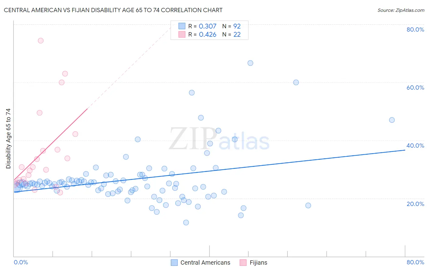 Central American vs Fijian Disability Age 65 to 74