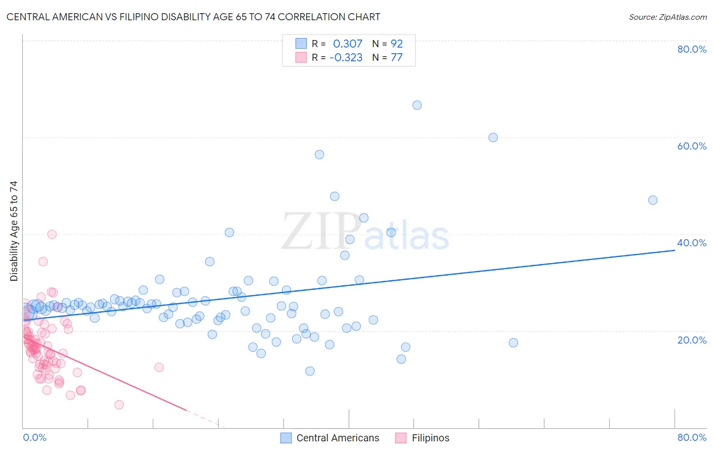 Central American vs Filipino Disability Age 65 to 74