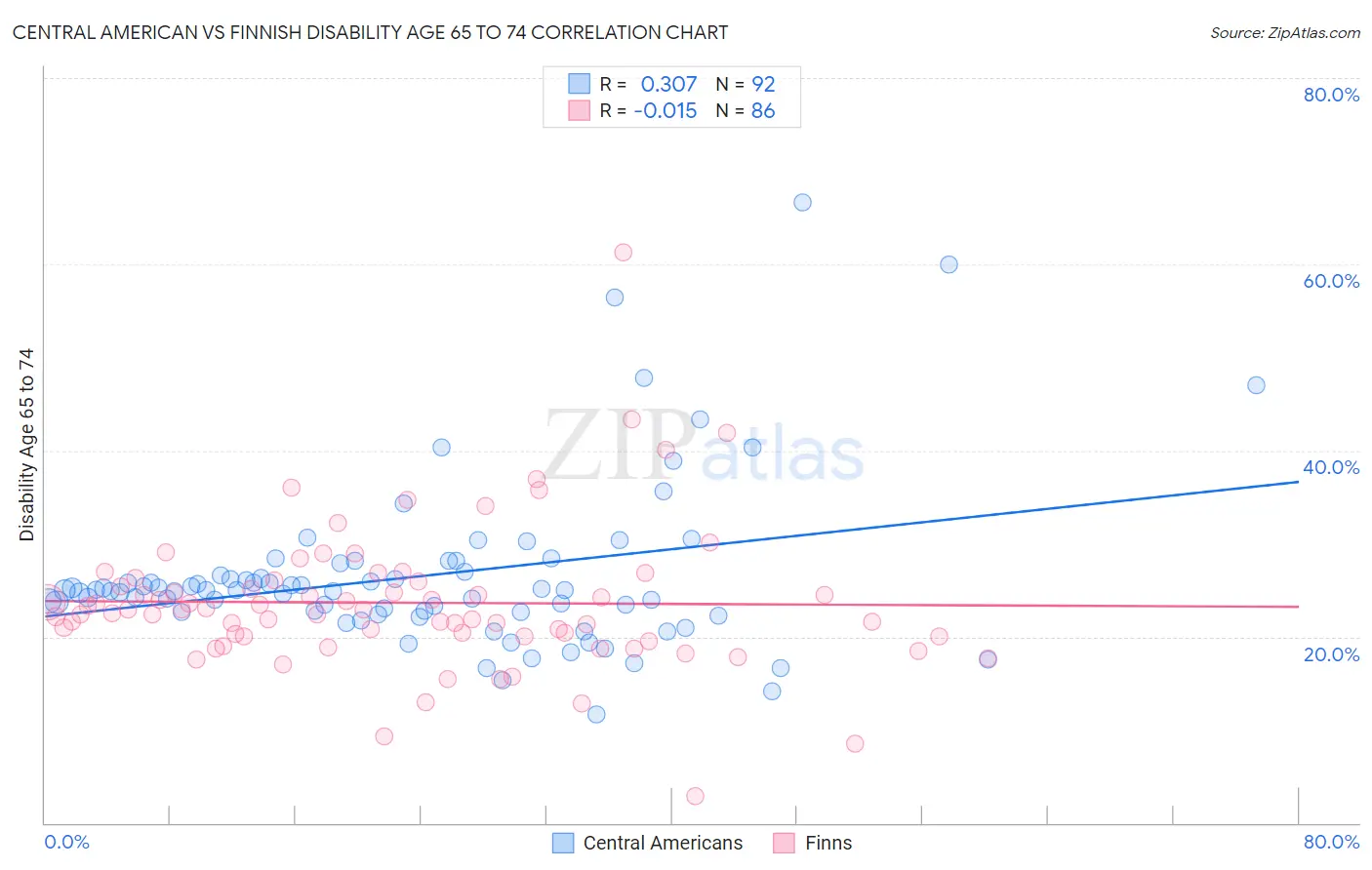 Central American vs Finnish Disability Age 65 to 74