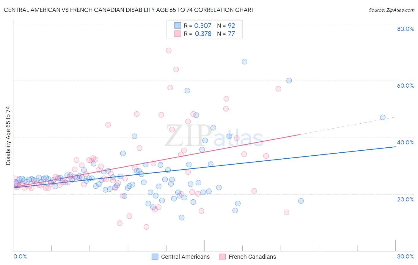 Central American vs French Canadian Disability Age 65 to 74