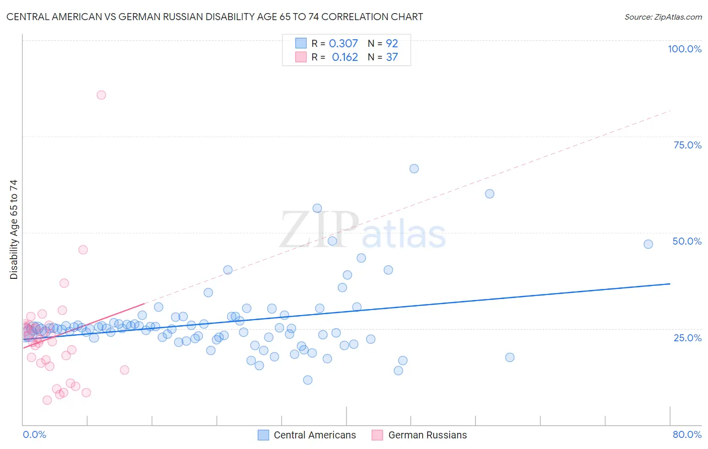 Central American vs German Russian Disability Age 65 to 74