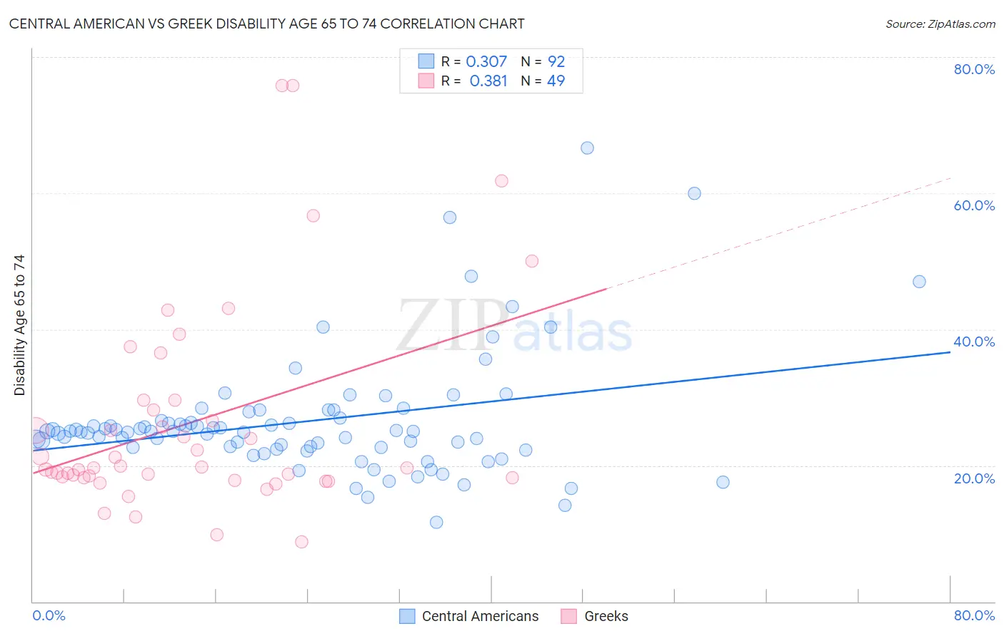 Central American vs Greek Disability Age 65 to 74