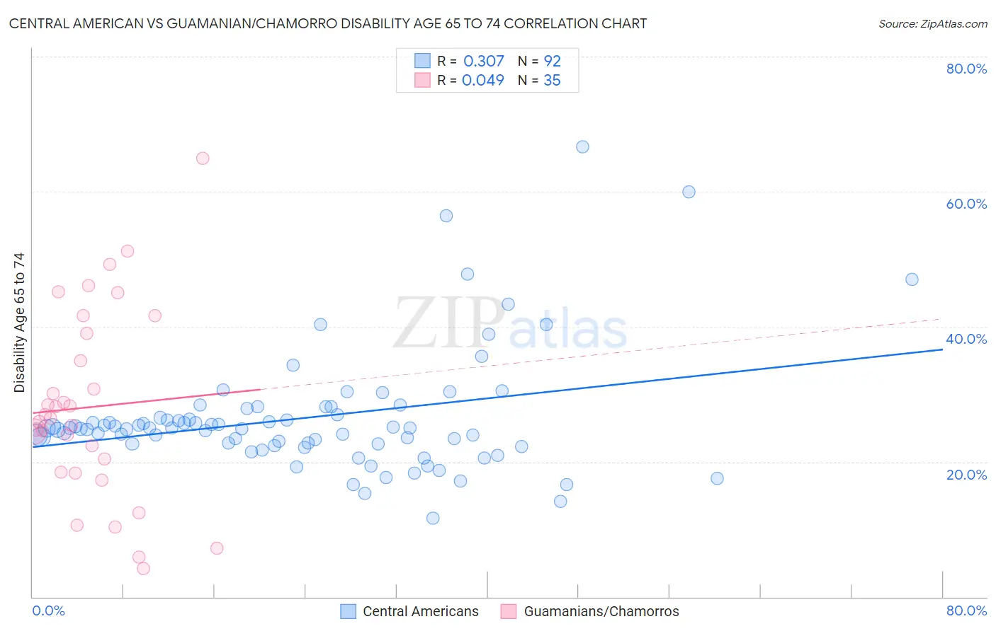 Central American vs Guamanian/Chamorro Disability Age 65 to 74