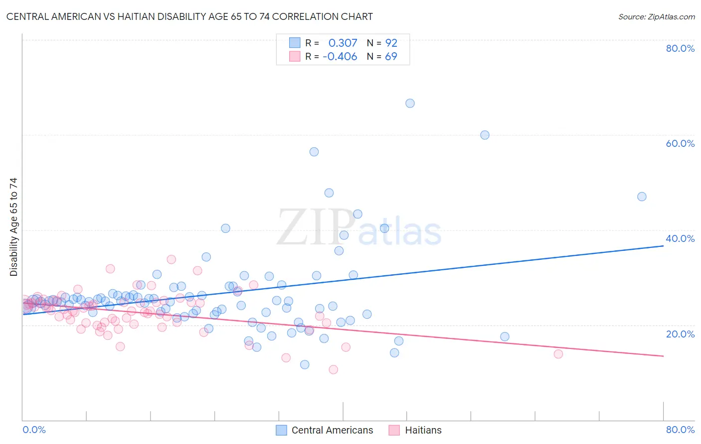 Central American vs Haitian Disability Age 65 to 74
