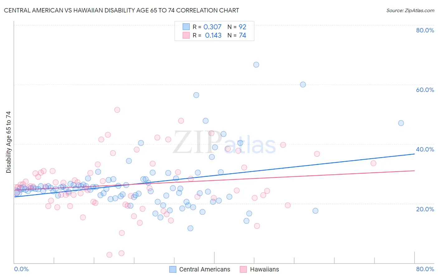 Central American vs Hawaiian Disability Age 65 to 74