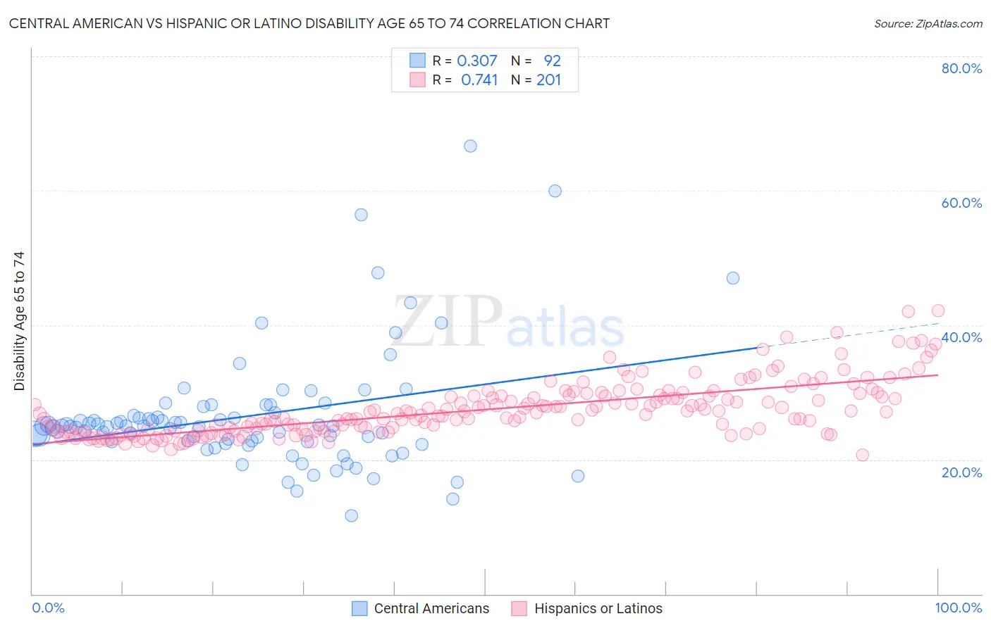 Central American vs Hispanic or Latino Disability Age 65 to 74