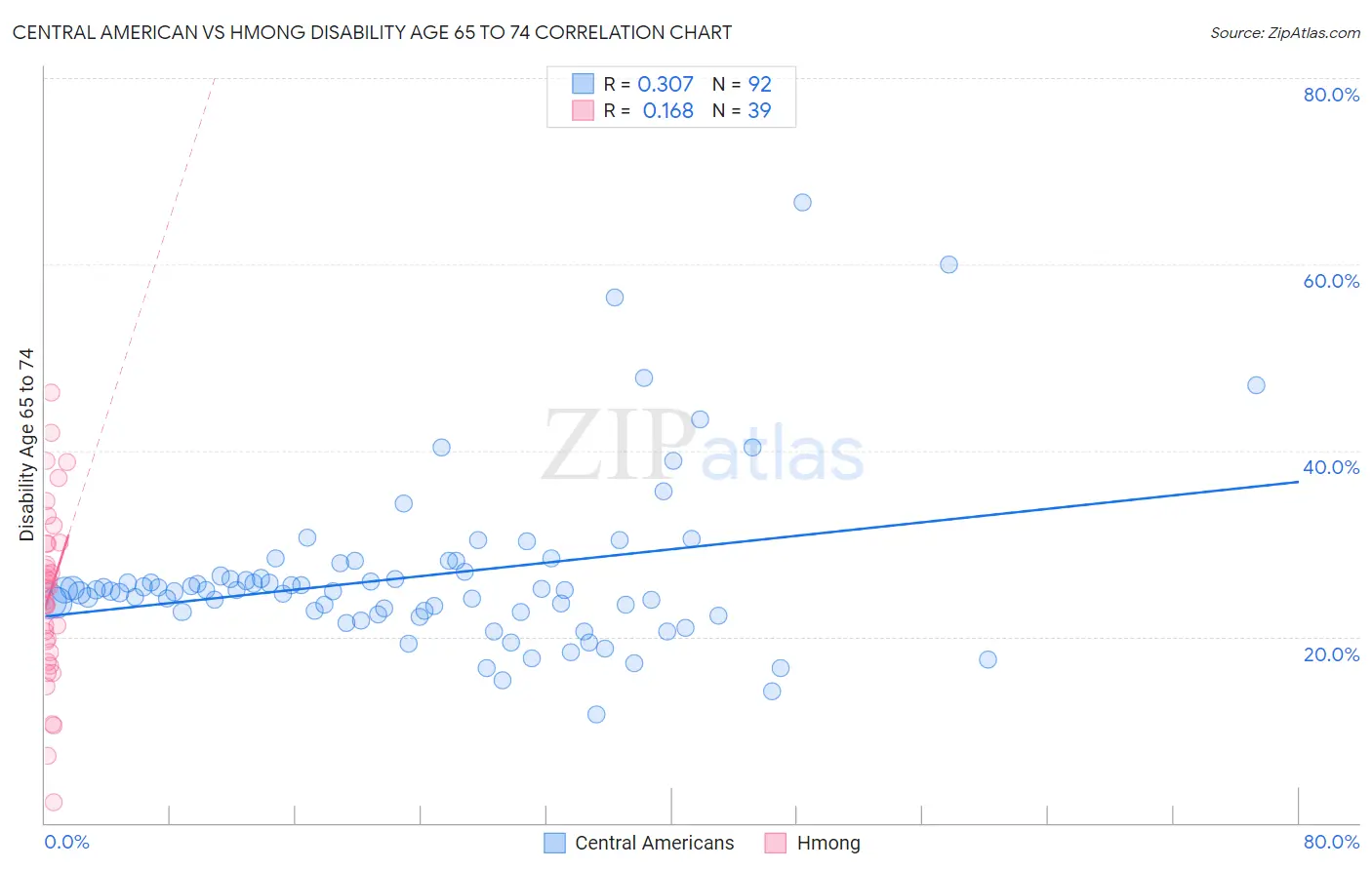 Central American vs Hmong Disability Age 65 to 74