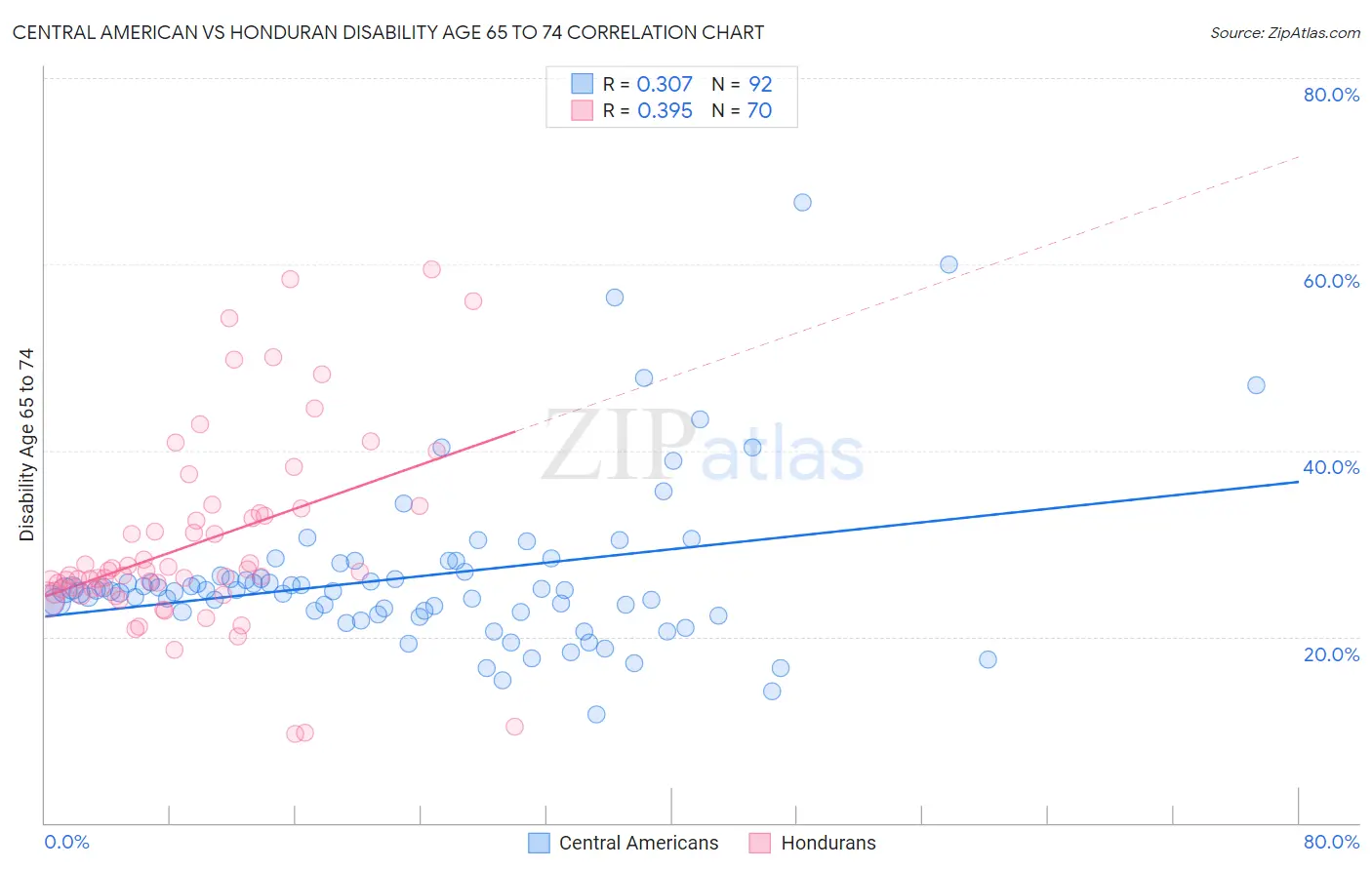 Central American vs Honduran Disability Age 65 to 74