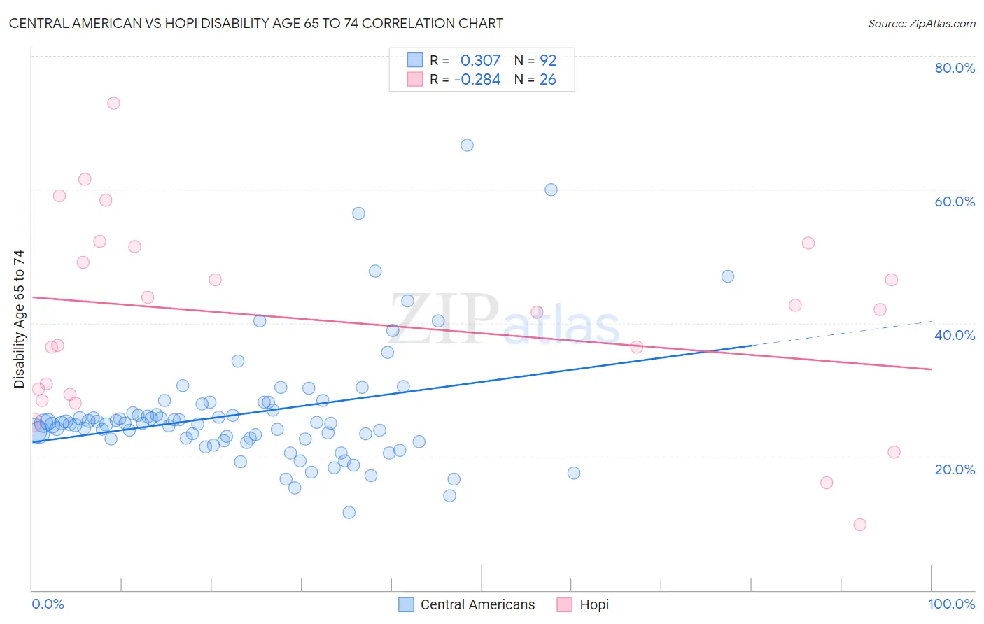 Central American vs Hopi Disability Age 65 to 74