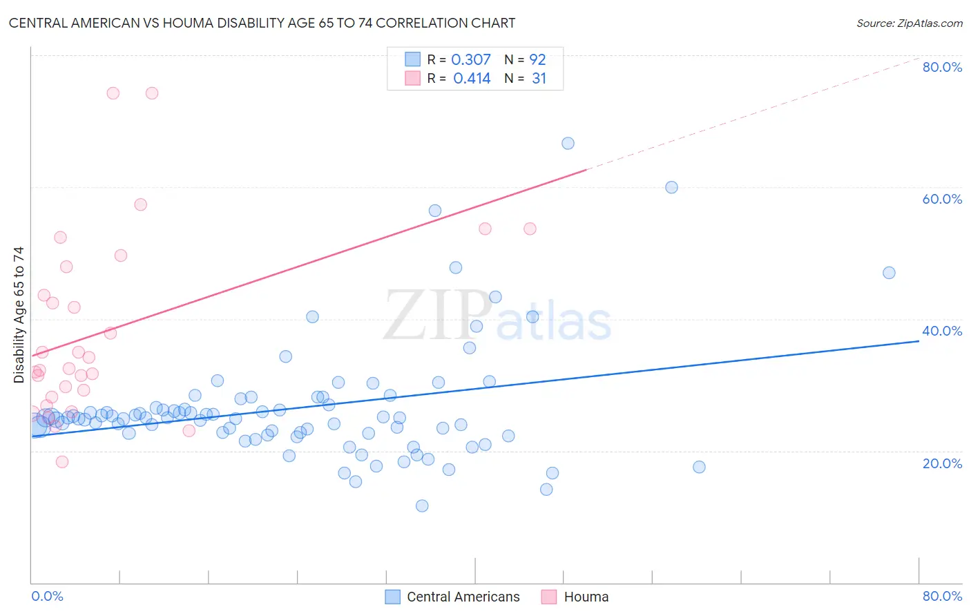 Central American vs Houma Disability Age 65 to 74