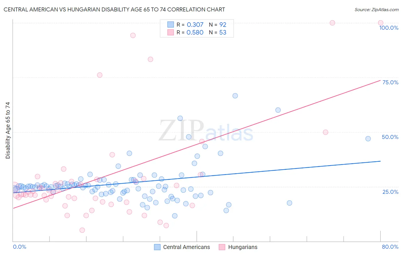 Central American vs Hungarian Disability Age 65 to 74