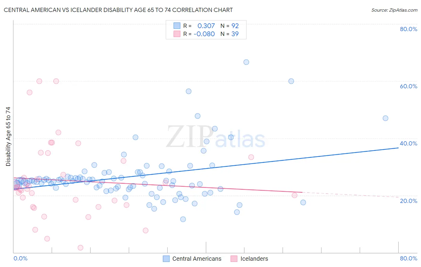 Central American vs Icelander Disability Age 65 to 74