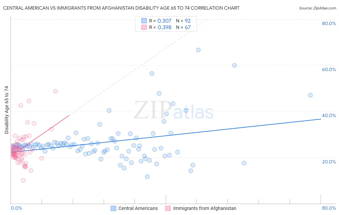 Central American vs Immigrants from Afghanistan Disability Age 65 to 74