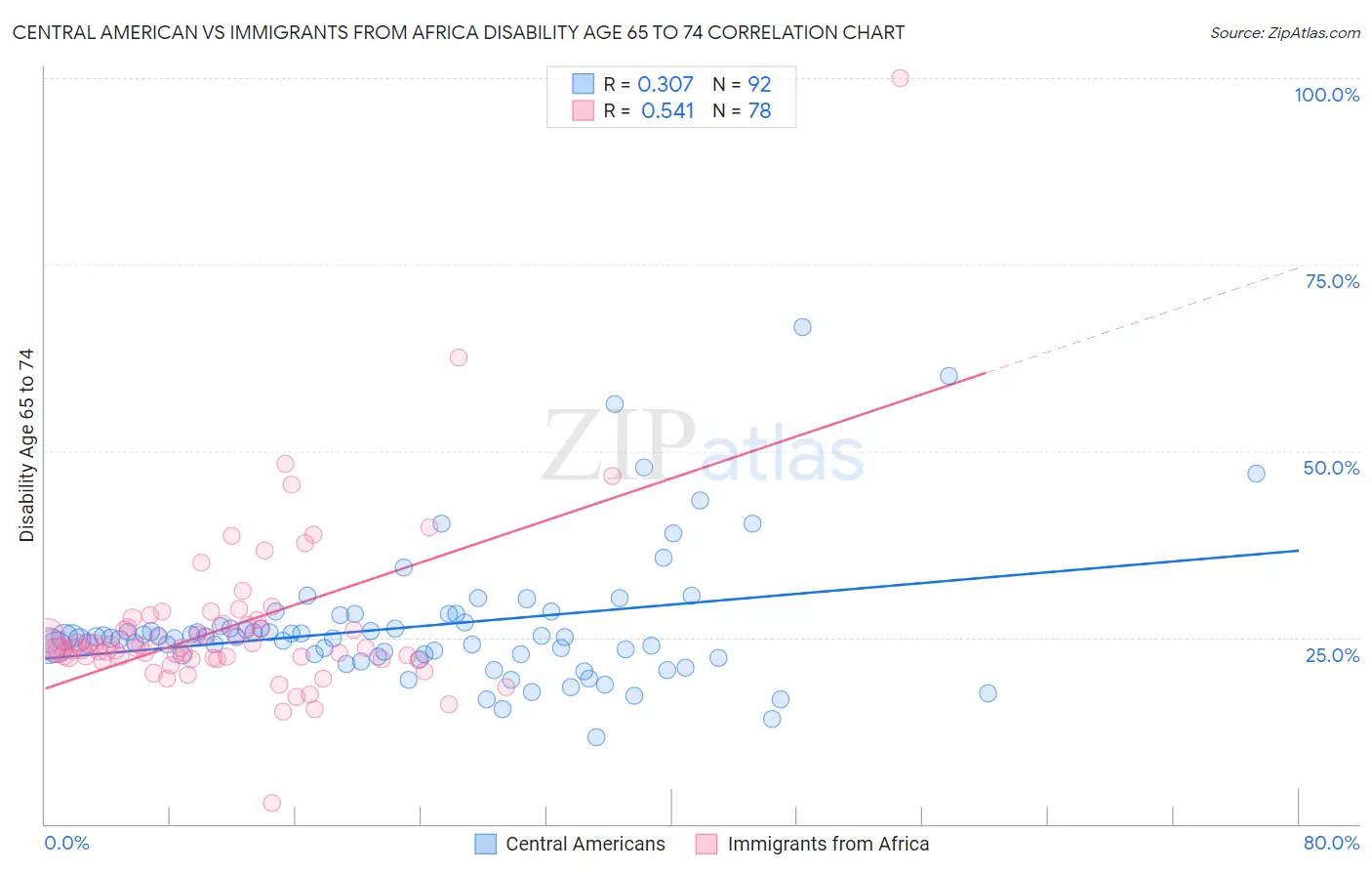 Central American vs Immigrants from Africa Disability Age 65 to 74