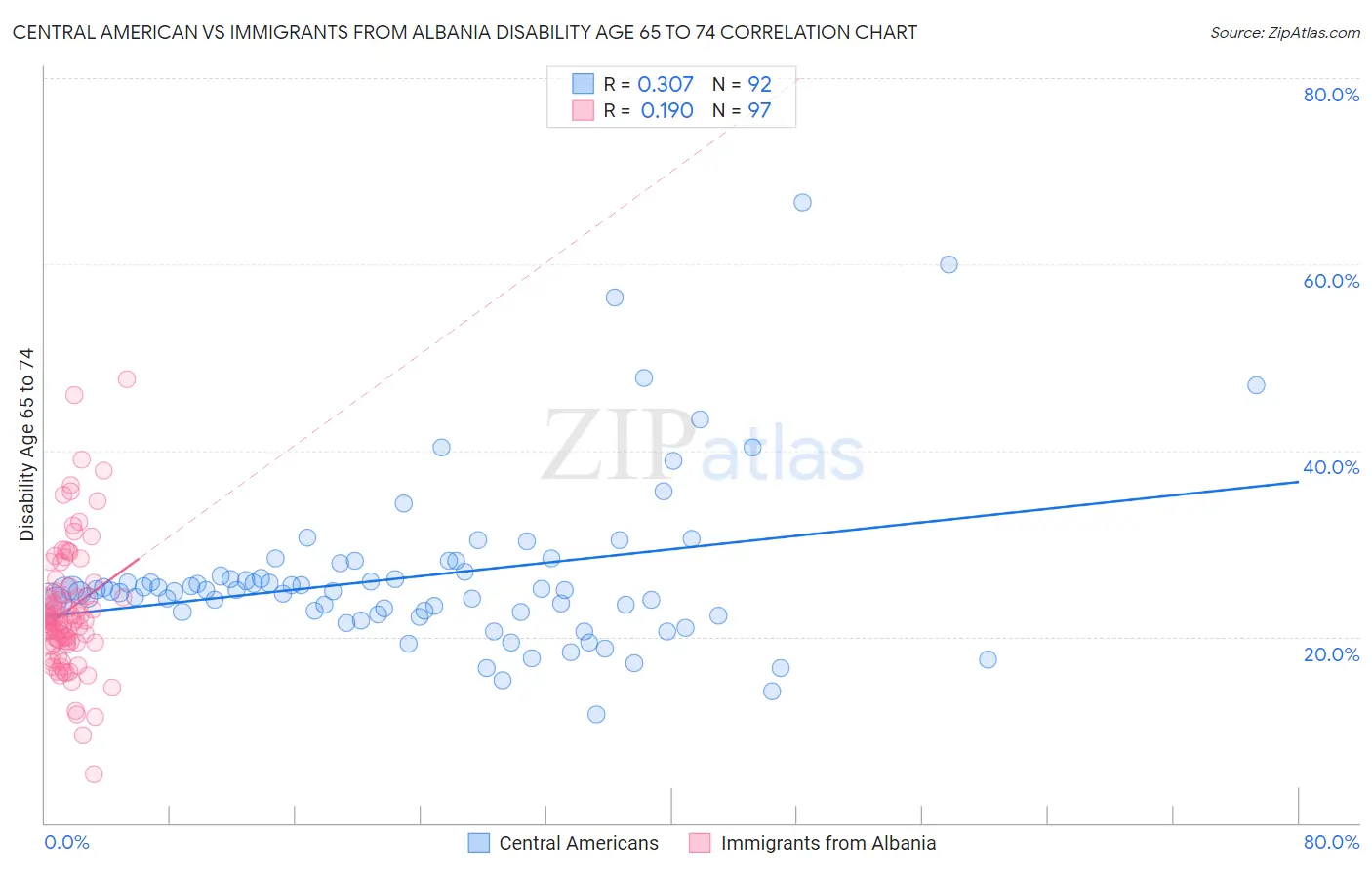 Central American vs Immigrants from Albania Disability Age 65 to 74