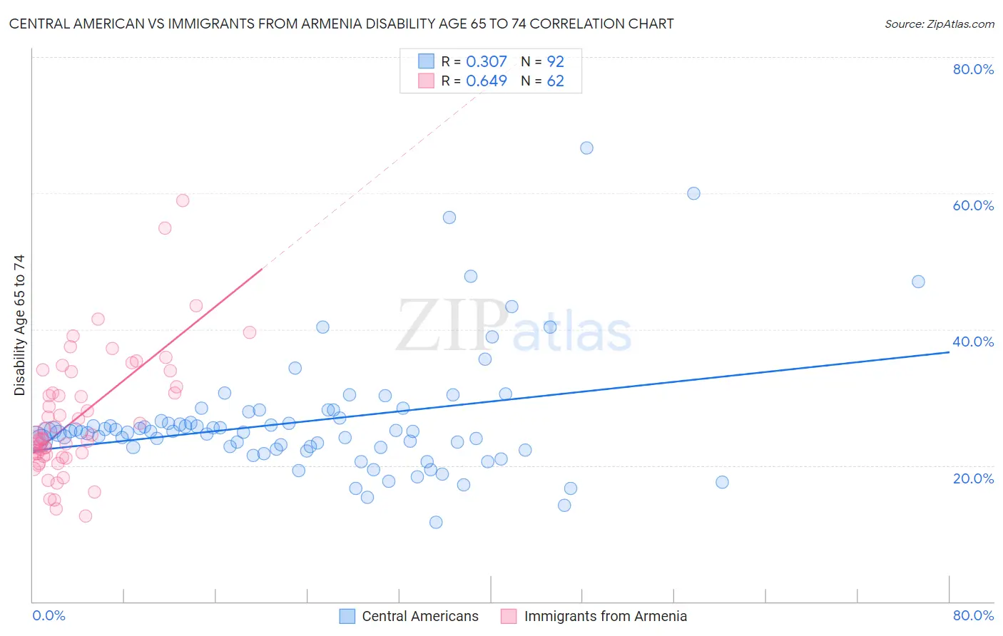 Central American vs Immigrants from Armenia Disability Age 65 to 74