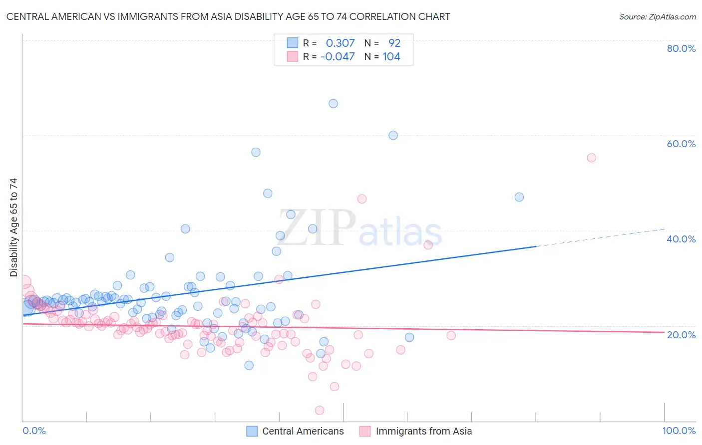Central American vs Immigrants from Asia Disability Age 65 to 74