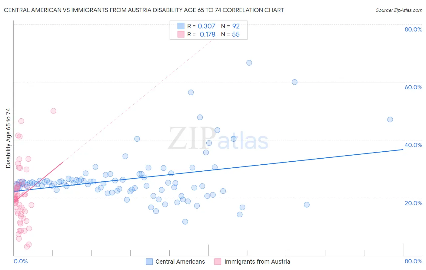 Central American vs Immigrants from Austria Disability Age 65 to 74