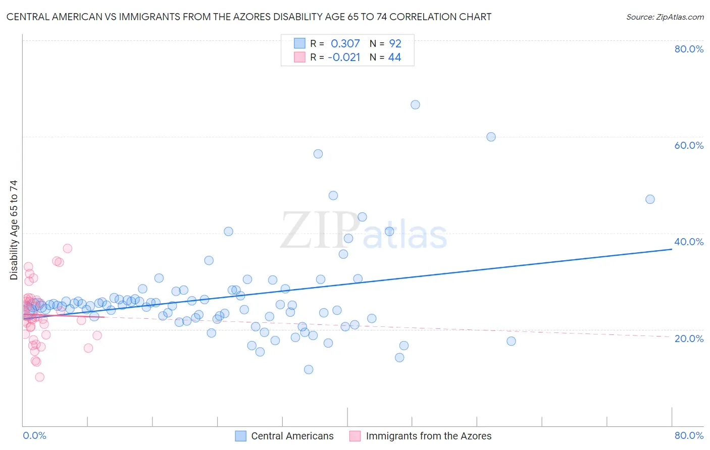 Central American vs Immigrants from the Azores Disability Age 65 to 74