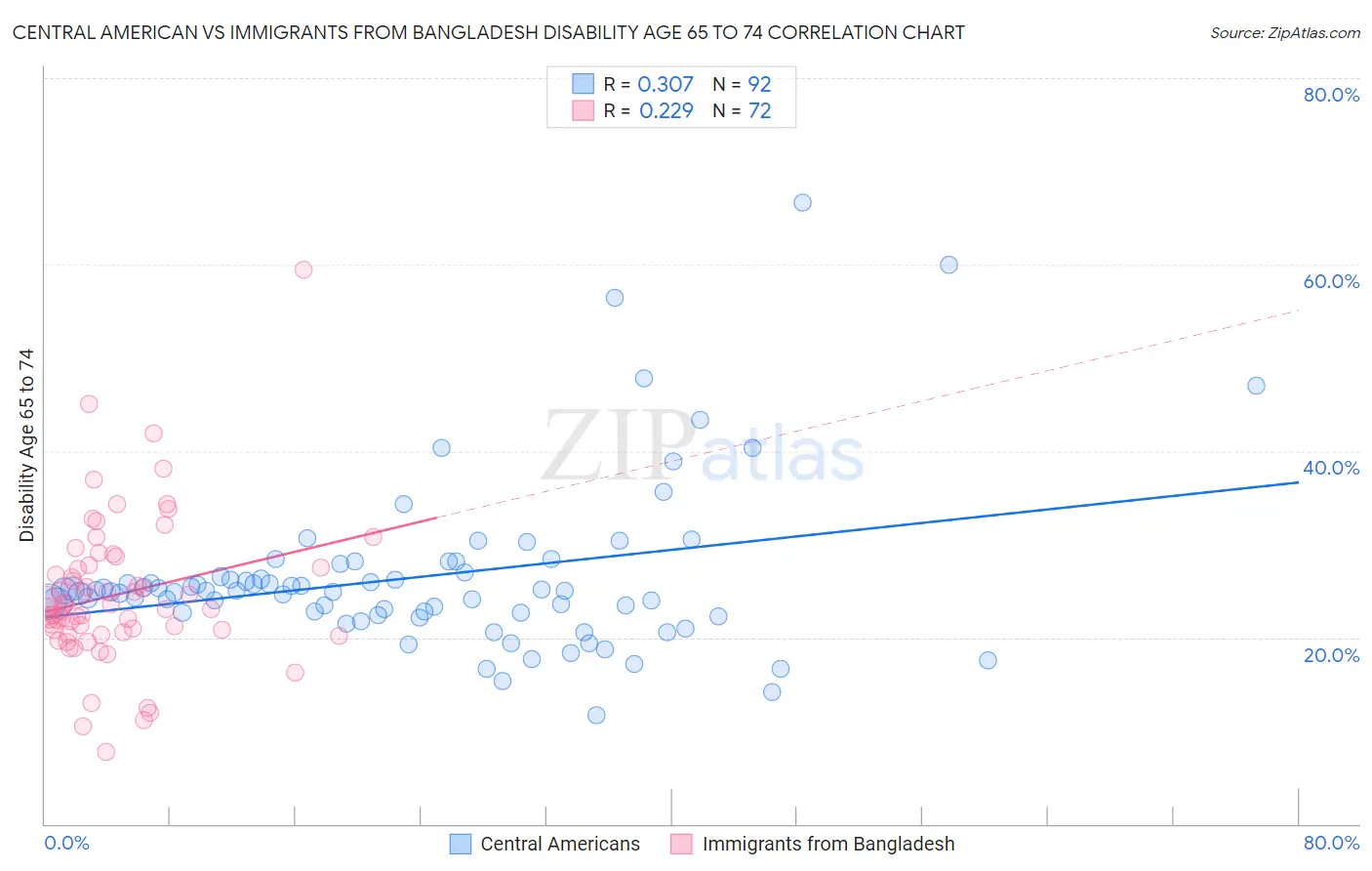 Central American vs Immigrants from Bangladesh Disability Age 65 to 74