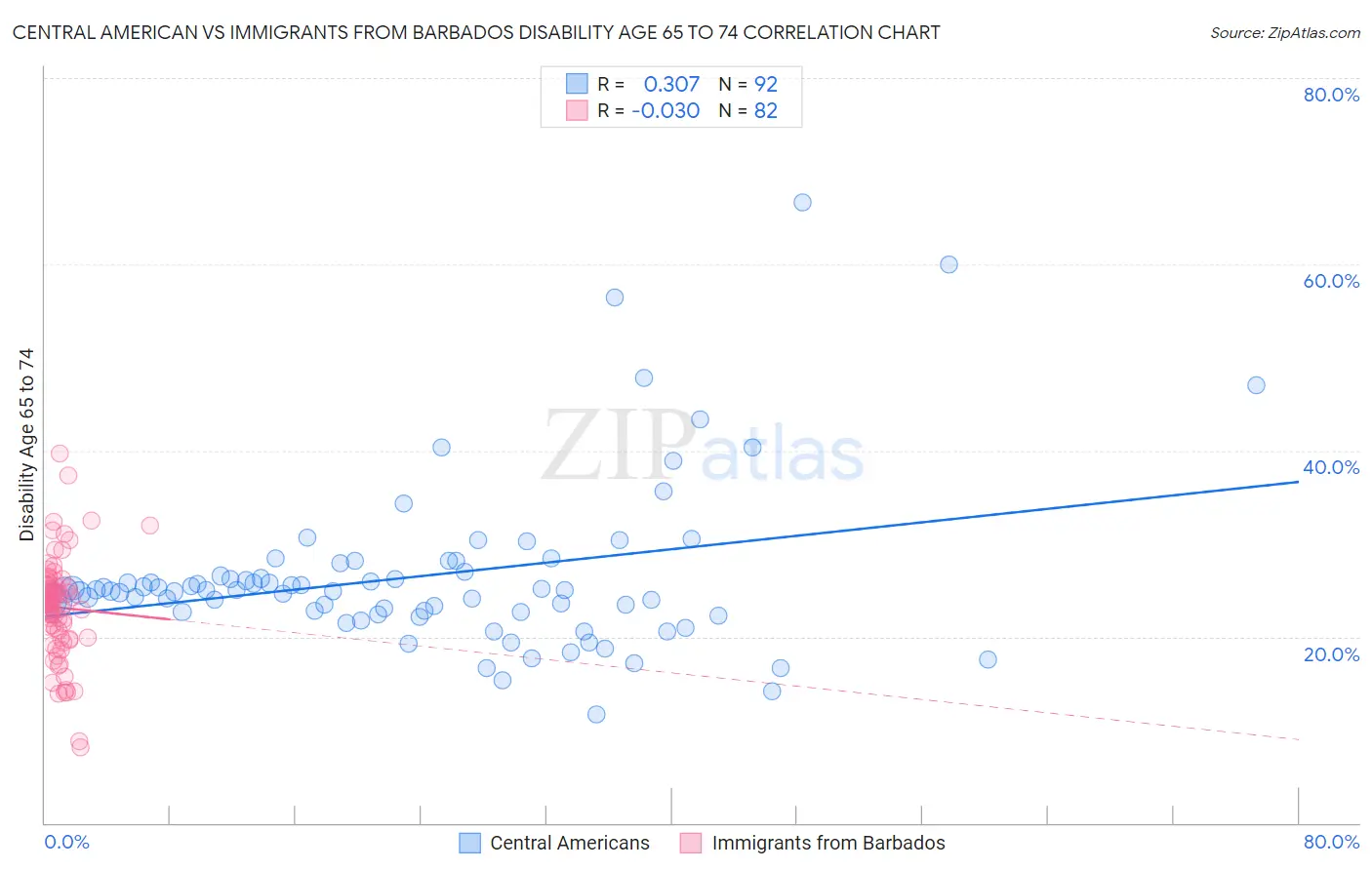 Central American vs Immigrants from Barbados Disability Age 65 to 74