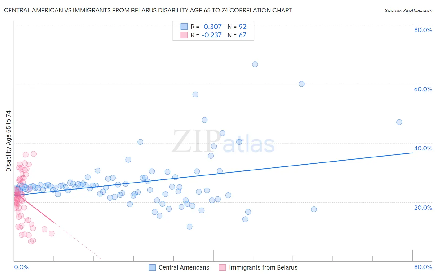 Central American vs Immigrants from Belarus Disability Age 65 to 74