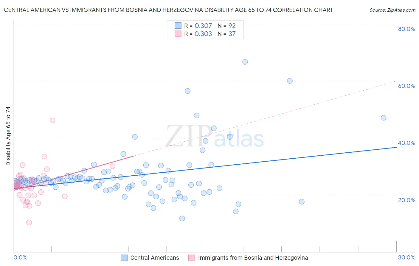 Central American vs Immigrants from Bosnia and Herzegovina Disability Age 65 to 74