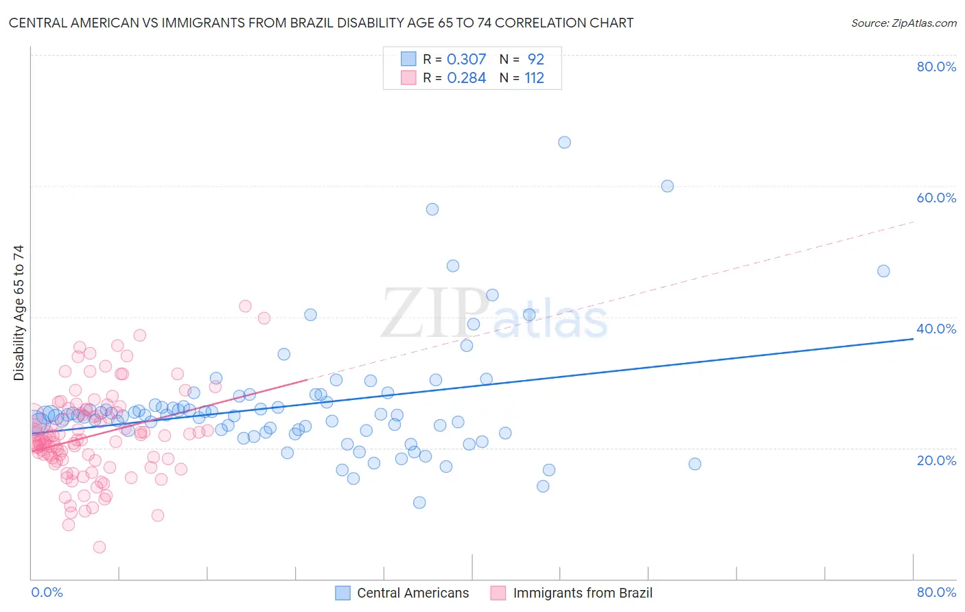 Central American vs Immigrants from Brazil Disability Age 65 to 74