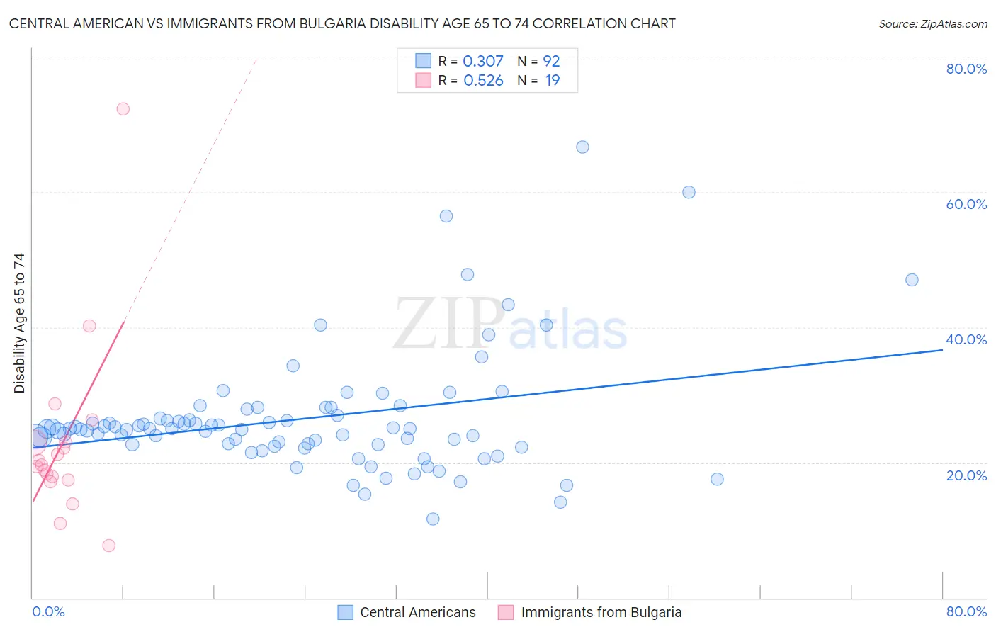 Central American vs Immigrants from Bulgaria Disability Age 65 to 74