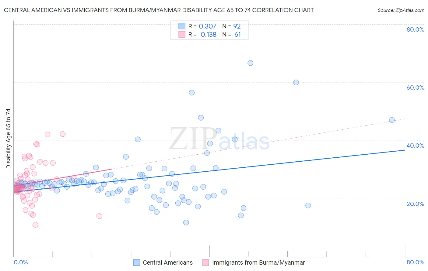 Central American vs Immigrants from Burma/Myanmar Disability Age 65 to 74