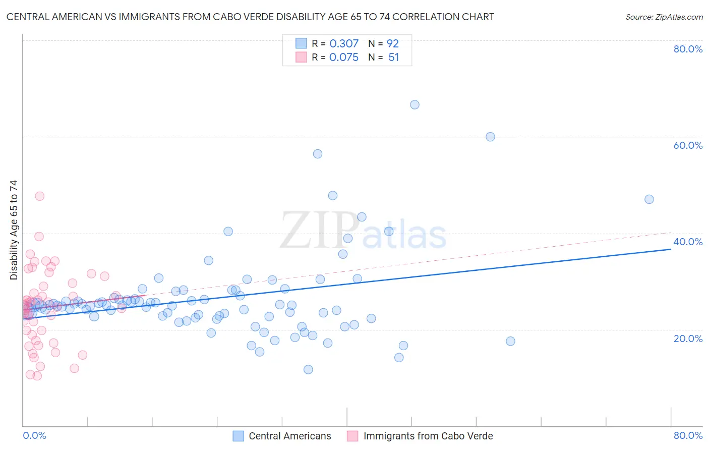 Central American vs Immigrants from Cabo Verde Disability Age 65 to 74