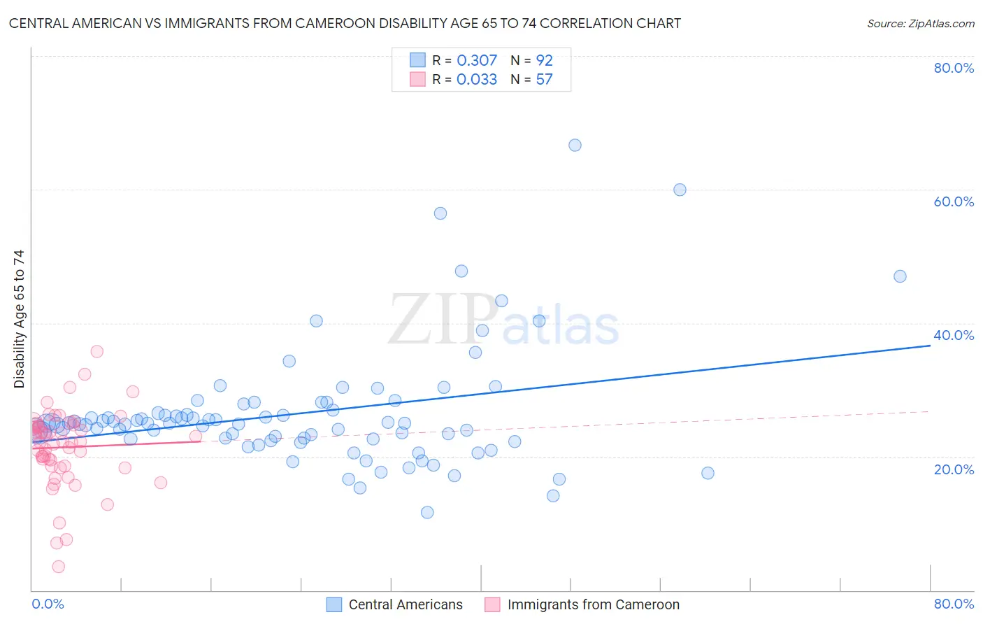 Central American vs Immigrants from Cameroon Disability Age 65 to 74
