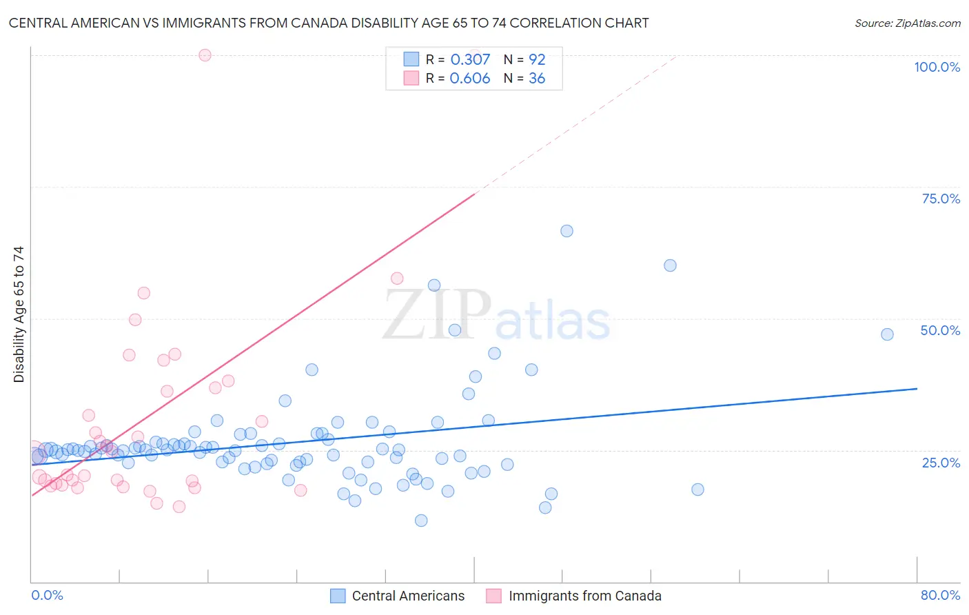 Central American vs Immigrants from Canada Disability Age 65 to 74