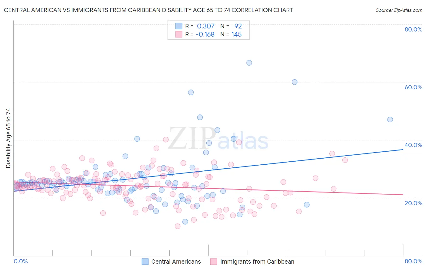 Central American vs Immigrants from Caribbean Disability Age 65 to 74
