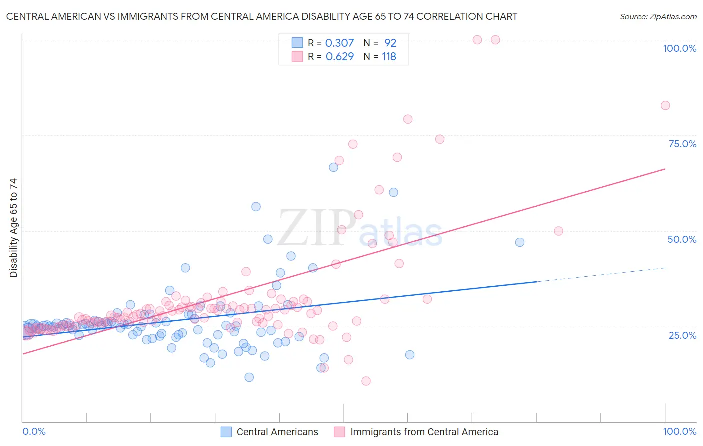 Central American vs Immigrants from Central America Disability Age 65 to 74