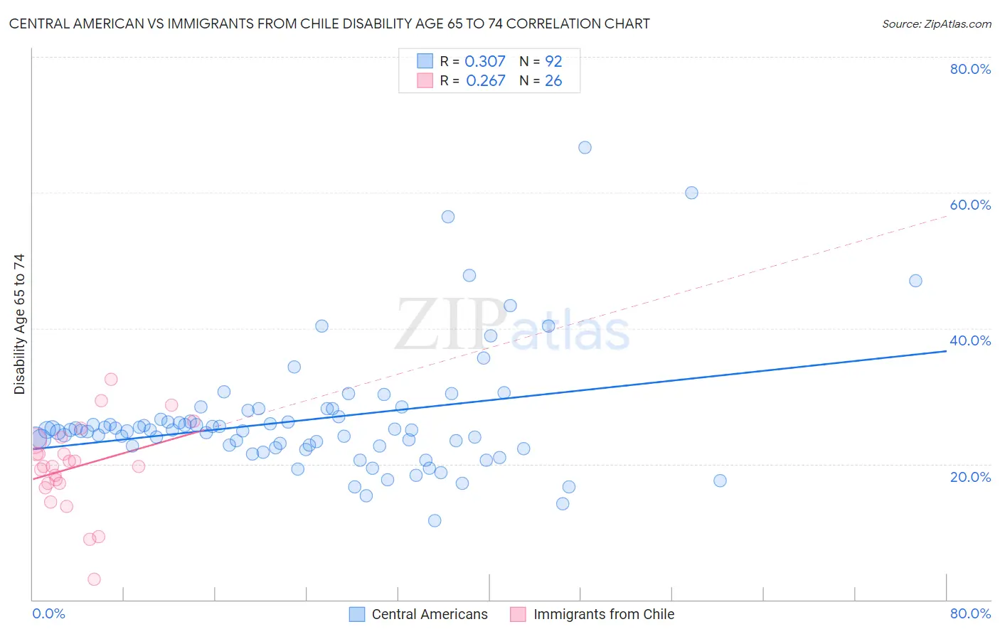 Central American vs Immigrants from Chile Disability Age 65 to 74