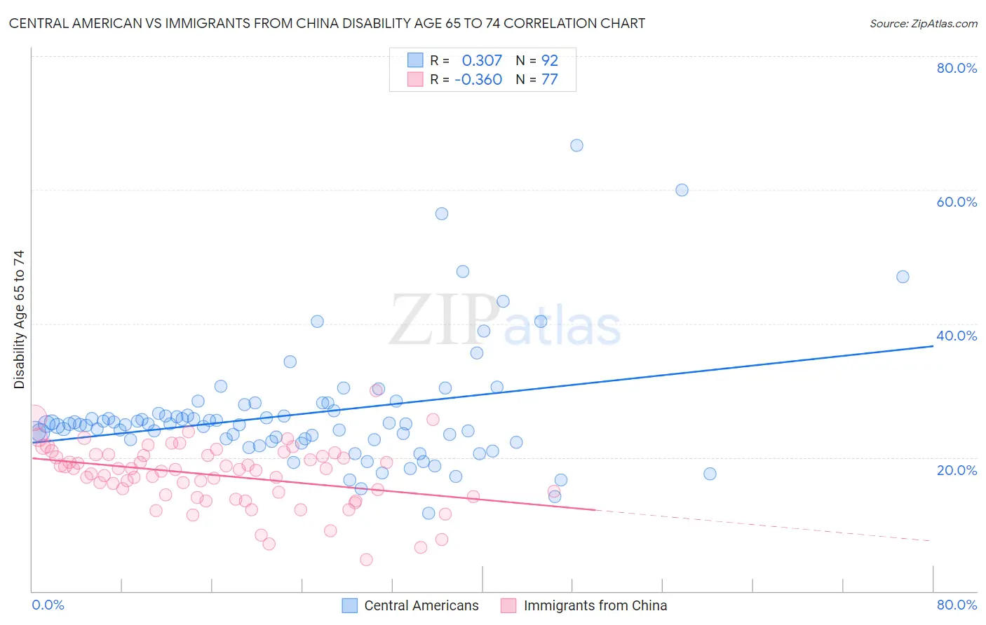 Central American vs Immigrants from China Disability Age 65 to 74